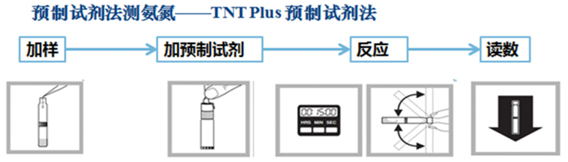 哈希TNTplus 條形碼試劑測試氨氮